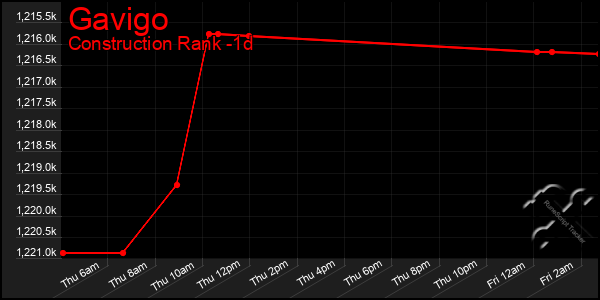 Last 24 Hours Graph of Gavigo