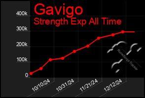 Total Graph of Gavigo