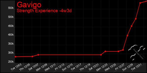 Last 31 Days Graph of Gavigo