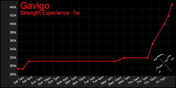 Last 7 Days Graph of Gavigo