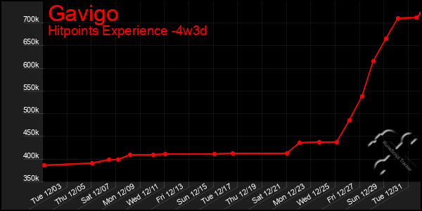 Last 31 Days Graph of Gavigo