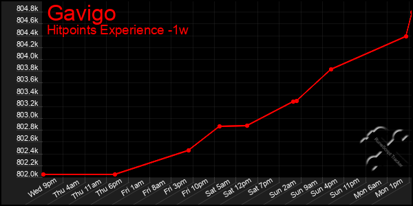 Last 7 Days Graph of Gavigo