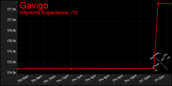 Last 24 Hours Graph of Gavigo