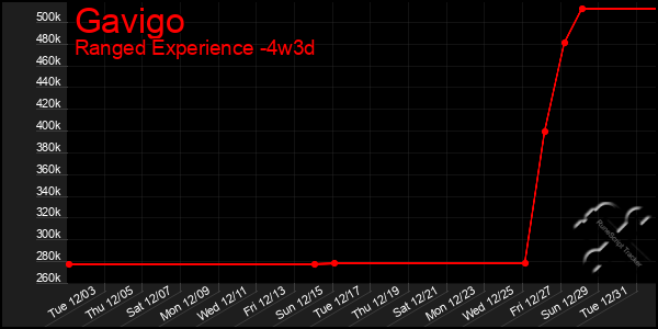 Last 31 Days Graph of Gavigo