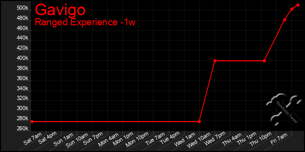 Last 7 Days Graph of Gavigo