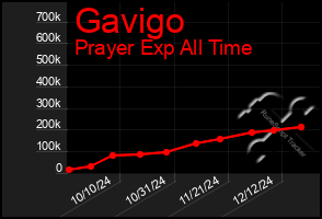 Total Graph of Gavigo