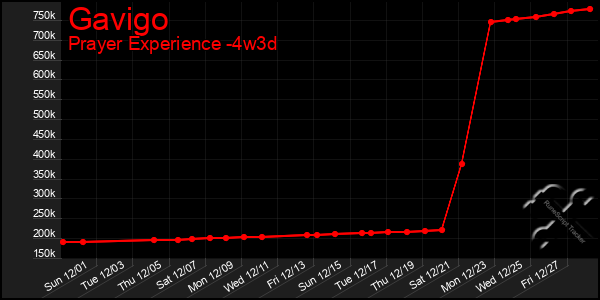 Last 31 Days Graph of Gavigo