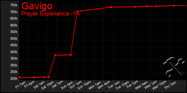 Last 7 Days Graph of Gavigo