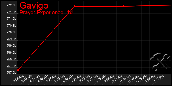 Last 24 Hours Graph of Gavigo