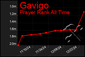 Total Graph of Gavigo