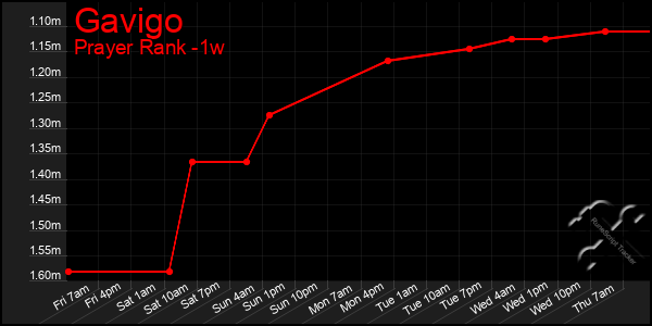 Last 7 Days Graph of Gavigo