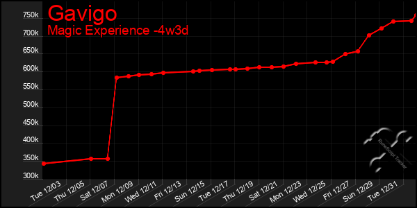 Last 31 Days Graph of Gavigo