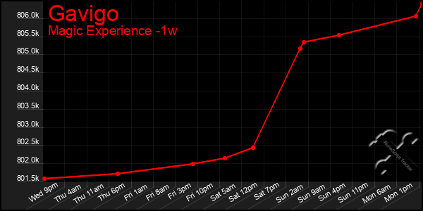 Last 7 Days Graph of Gavigo