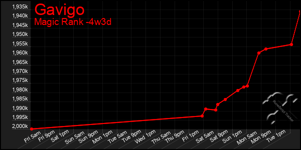 Last 31 Days Graph of Gavigo