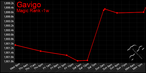 Last 7 Days Graph of Gavigo