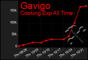 Total Graph of Gavigo