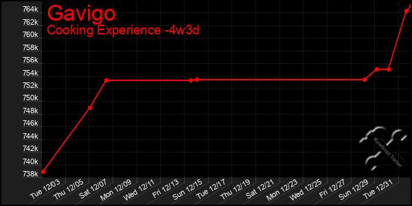 Last 31 Days Graph of Gavigo