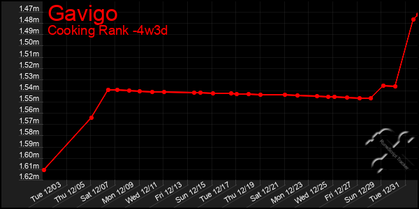 Last 31 Days Graph of Gavigo