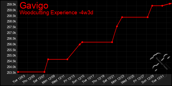 Last 31 Days Graph of Gavigo