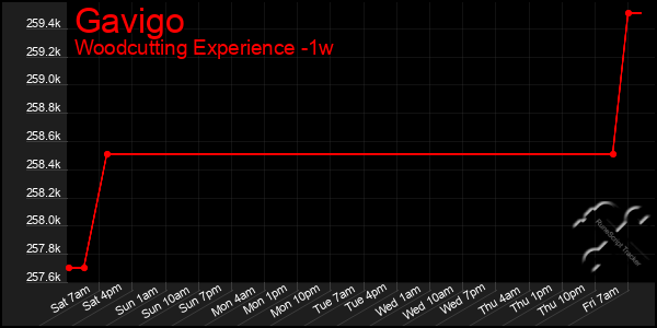 Last 7 Days Graph of Gavigo