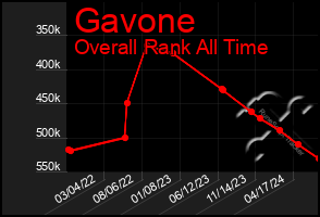 Total Graph of Gavone