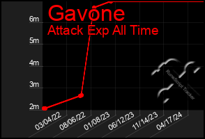 Total Graph of Gavone