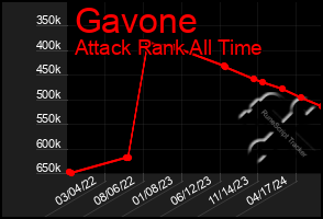 Total Graph of Gavone