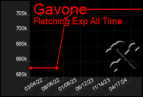 Total Graph of Gavone