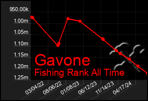 Total Graph of Gavone