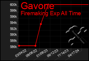 Total Graph of Gavone