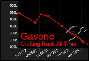 Total Graph of Gavone