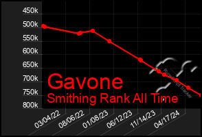 Total Graph of Gavone