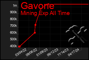 Total Graph of Gavone