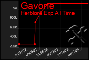 Total Graph of Gavone