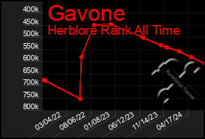 Total Graph of Gavone