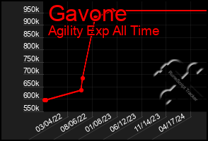 Total Graph of Gavone