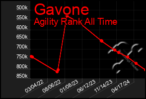 Total Graph of Gavone