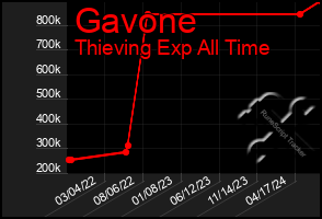 Total Graph of Gavone