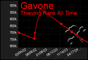 Total Graph of Gavone