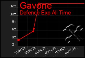 Total Graph of Gavone