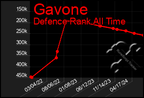 Total Graph of Gavone