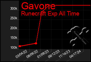 Total Graph of Gavone