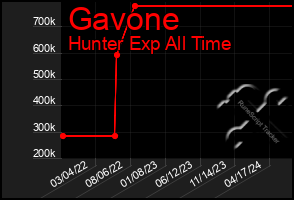 Total Graph of Gavone