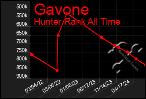 Total Graph of Gavone