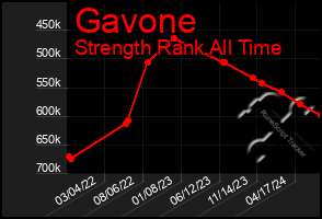 Total Graph of Gavone