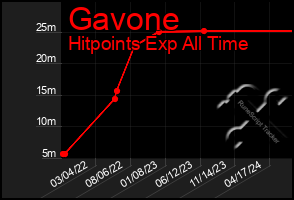 Total Graph of Gavone