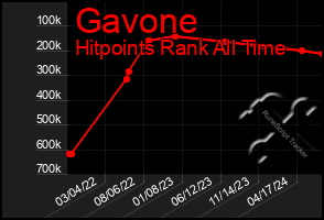 Total Graph of Gavone