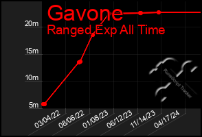 Total Graph of Gavone