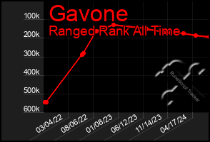 Total Graph of Gavone