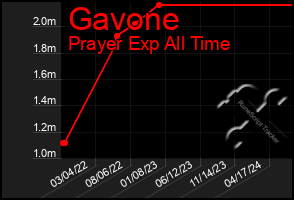 Total Graph of Gavone